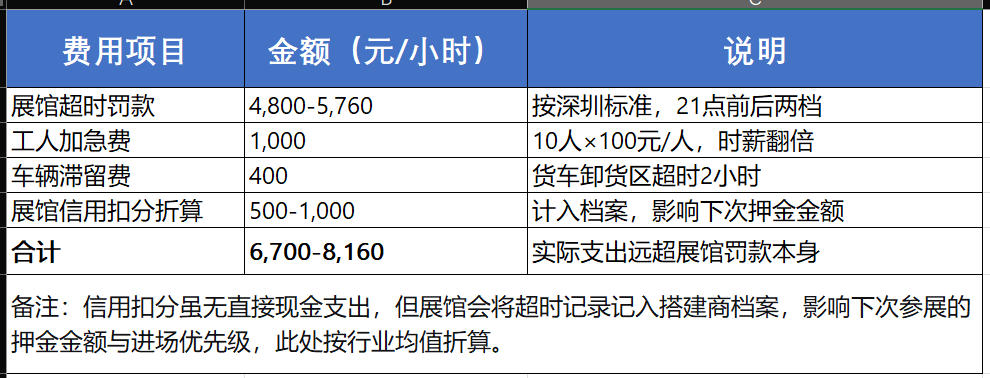 超时1小时真实成本明细表