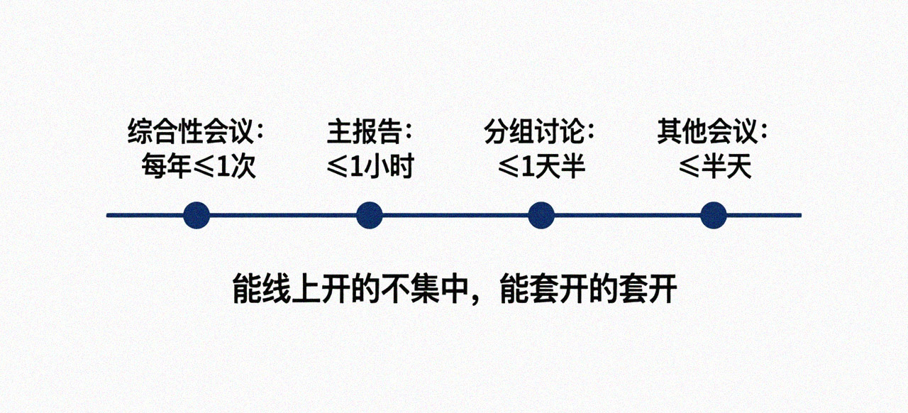会议精简时间约束
