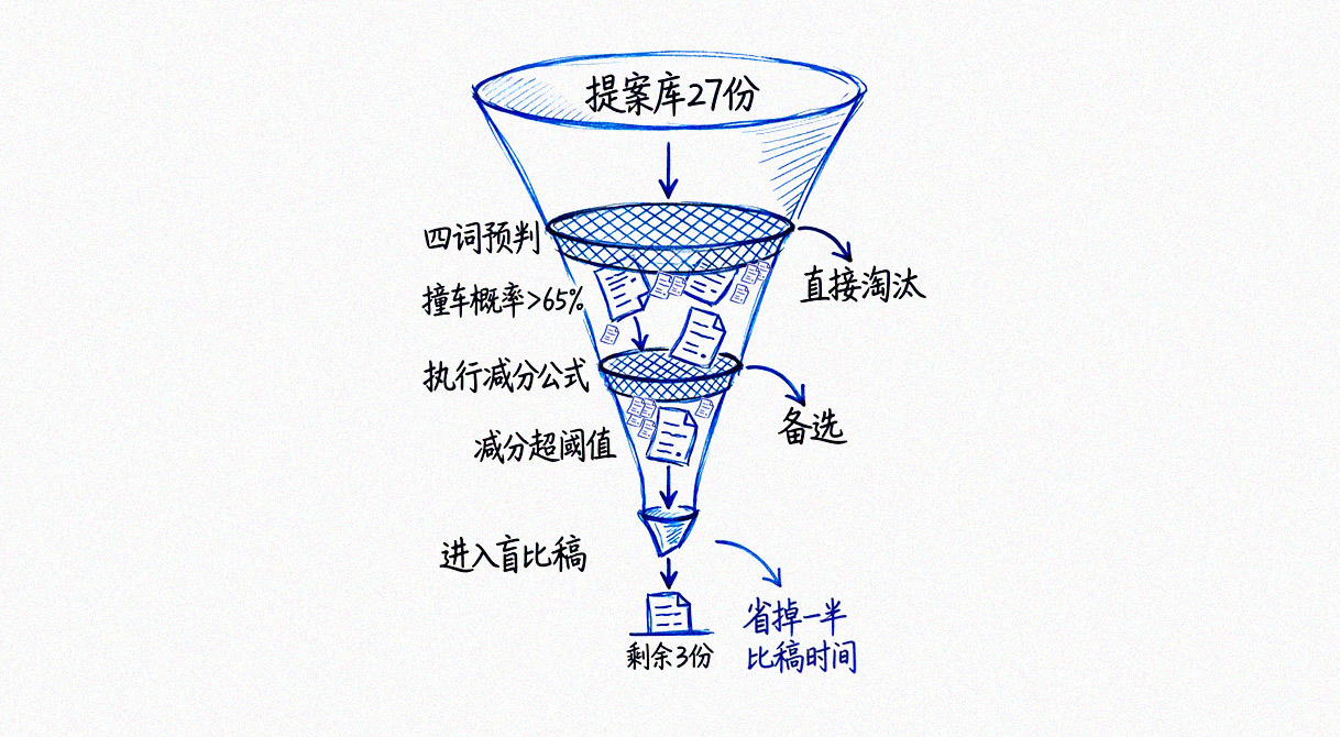 提案筛选漏斗，四词预判与减分公式两级过滤