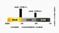 活动后触点设计总漏人？实测3个改动提升复参率28%