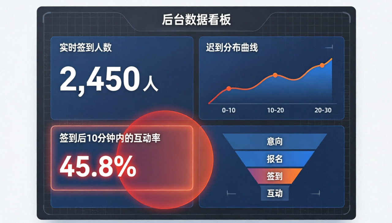 活动后台数据看板