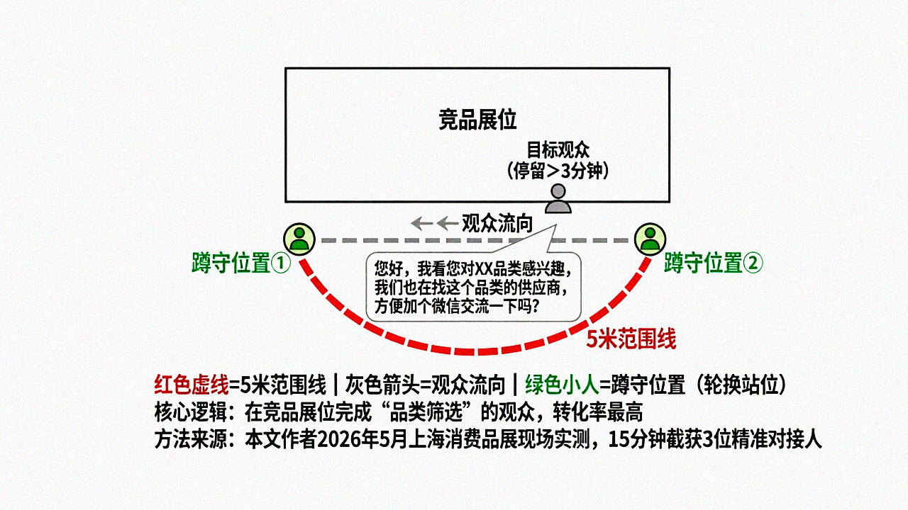 展位蹲守位置示意图