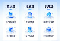 活动营销策划：全渠道传播3个时期真实痛点+解法