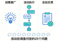 活动策划全流程优化指南：从创意推广到会后反馈的完整解决方案（附活动后调查问答的25个问题）