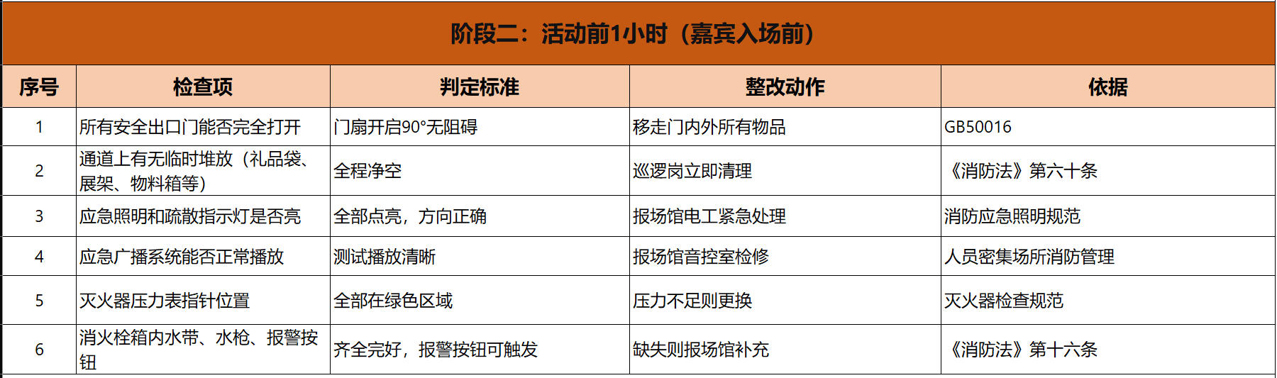 阶段二：活动前1小时（嘉宾入场前）