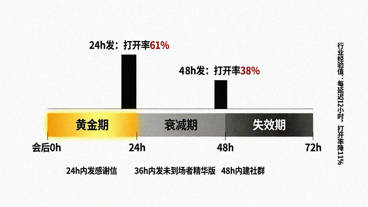 会后24小时黄金期时间轴