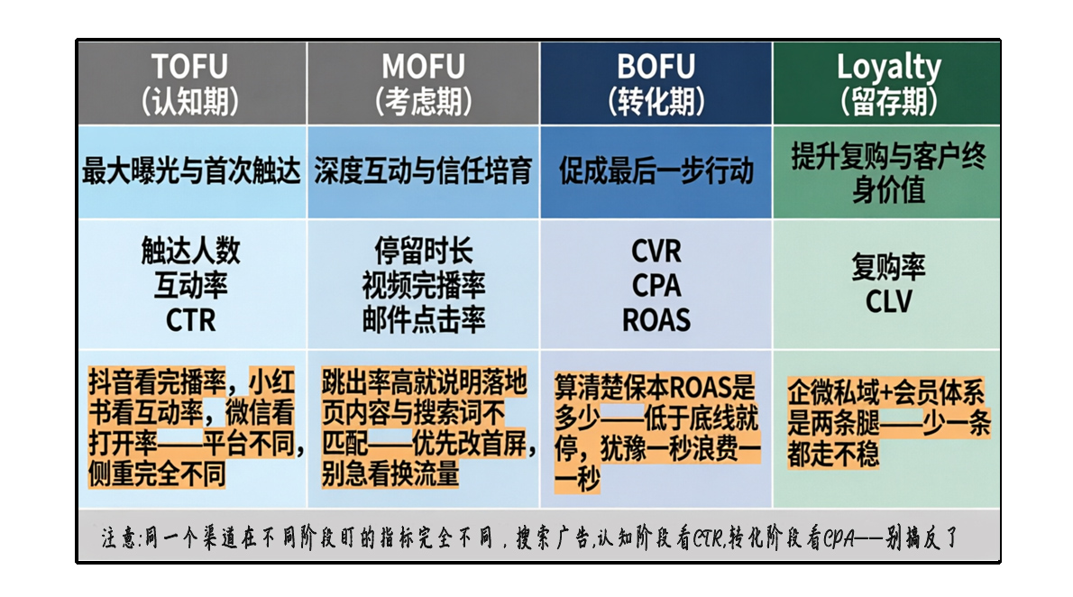 四阶段指标对照表