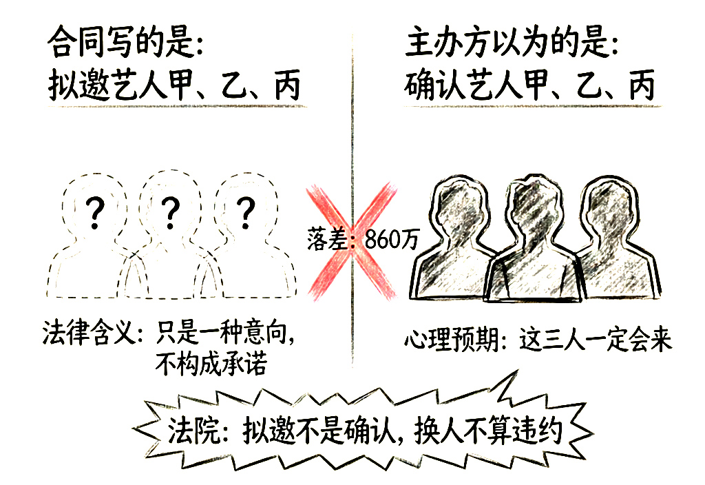 “拟邀”≠“确认”的法律雷区示意图