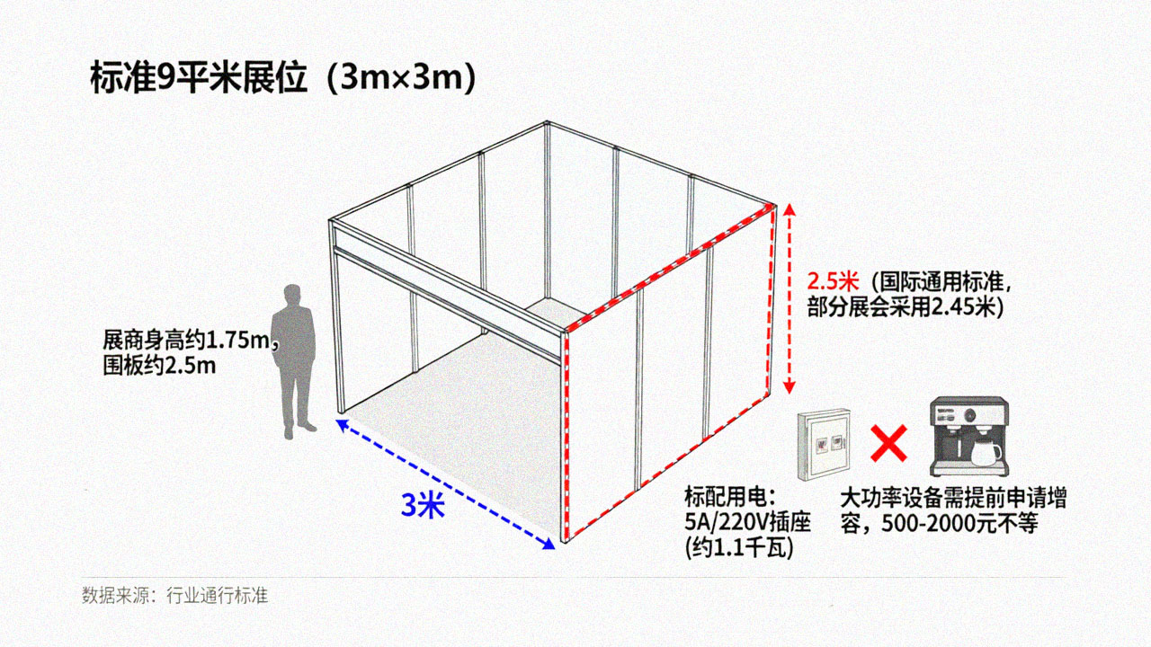 跨境电商<strong>展会筛选</strong>展位尺寸物理参数对照