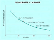小型会议展台搭建，一平米的钱究竟花哪儿去了？