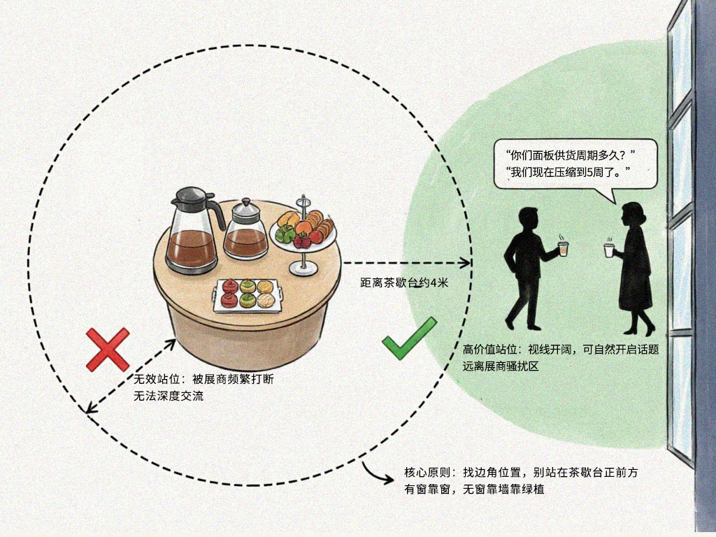 茶歇区站位动线