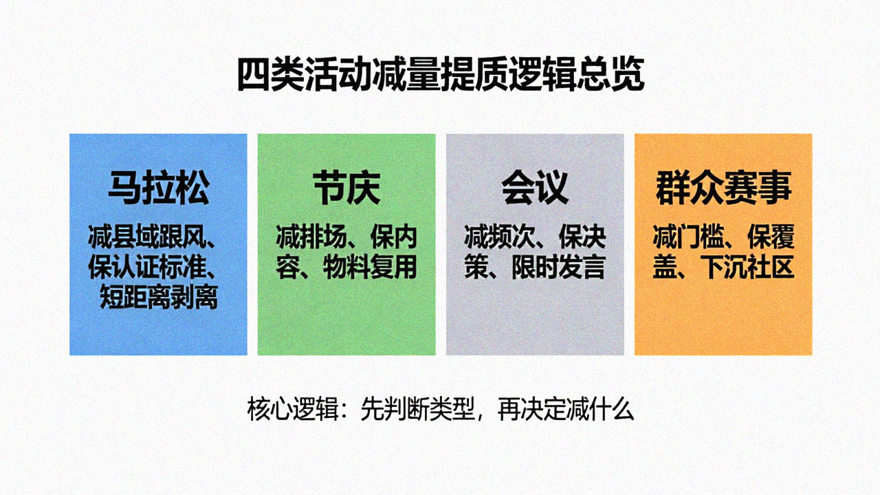 四类活动减法逻辑总览