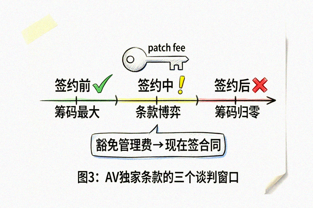 AV独家条款的三个谈判窗口