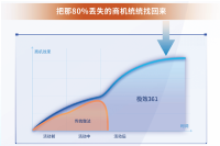 线下活动不止当天：极效361“活动+内容+社区”持续挖掘商机