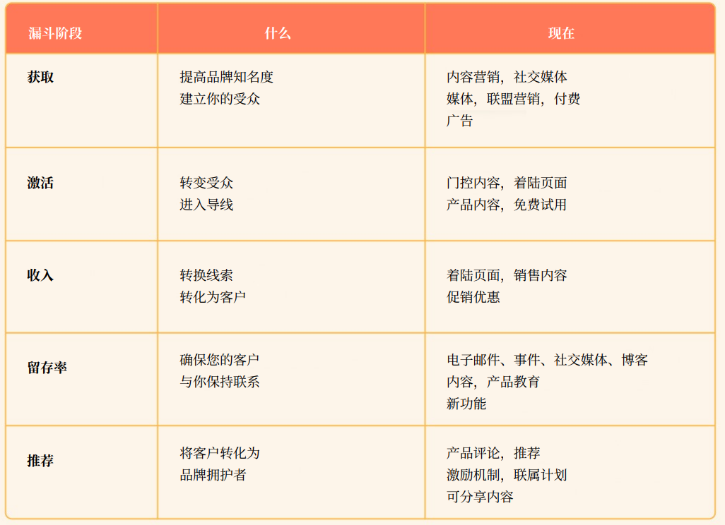 AARRR漏斗的运作方式