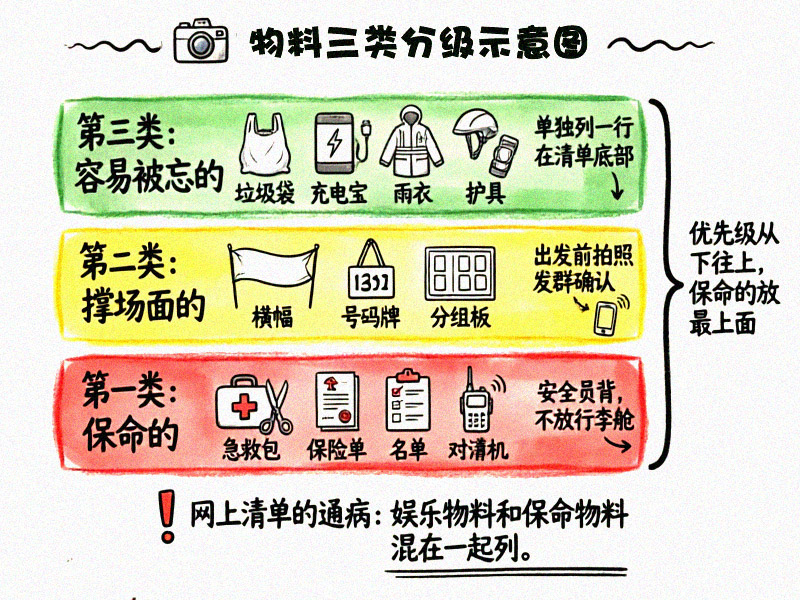 物料三类分级示意图