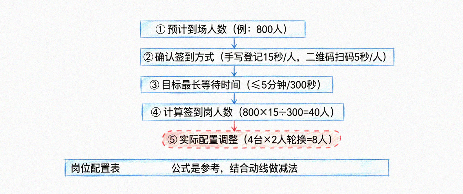 兼职需求计算流程图