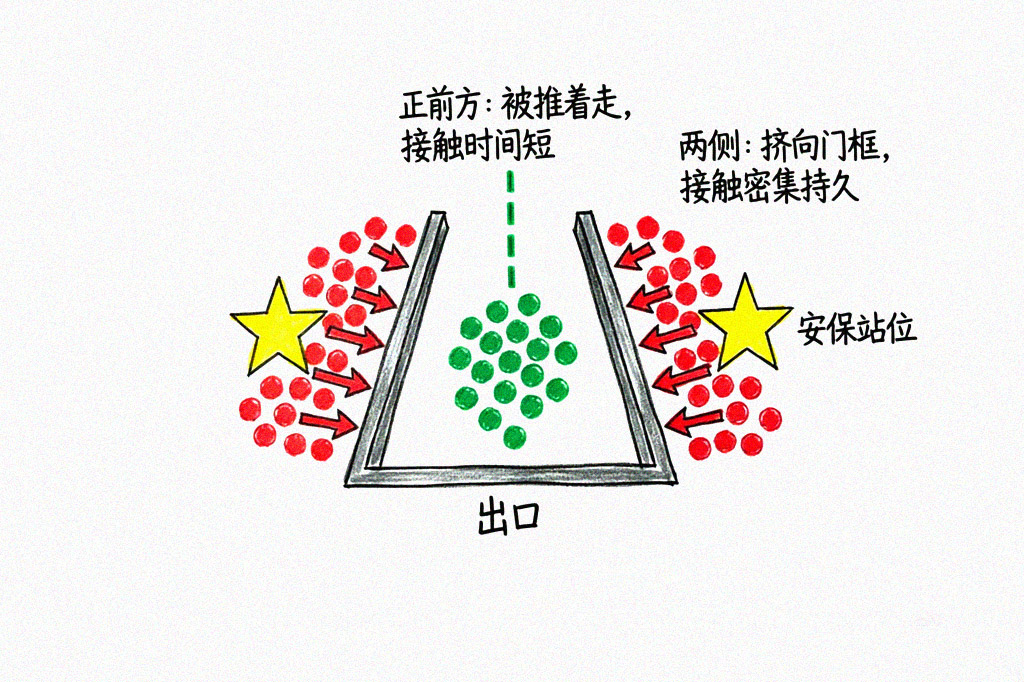 出口两侧风险对比