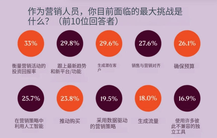 营销人员面临的挑战占比