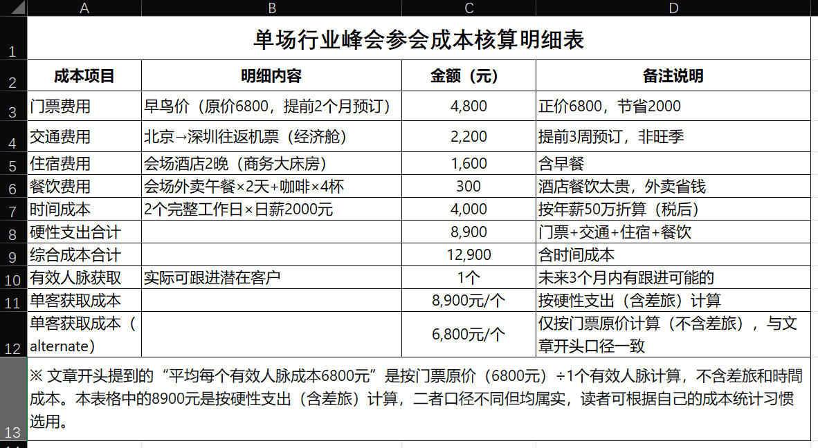 单场行业峰会参会成本核算明细表
