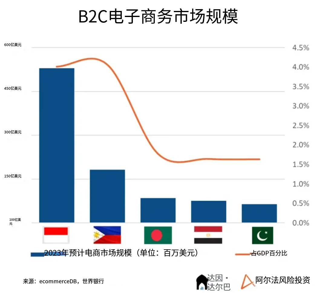 B2C电子商务市场规模