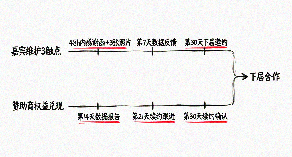 嘉宾+赞助商双触点流程图