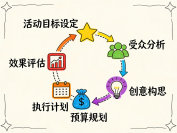 活动策划方案怎么做？活动策划的生存法则，让方案在现实中活起来