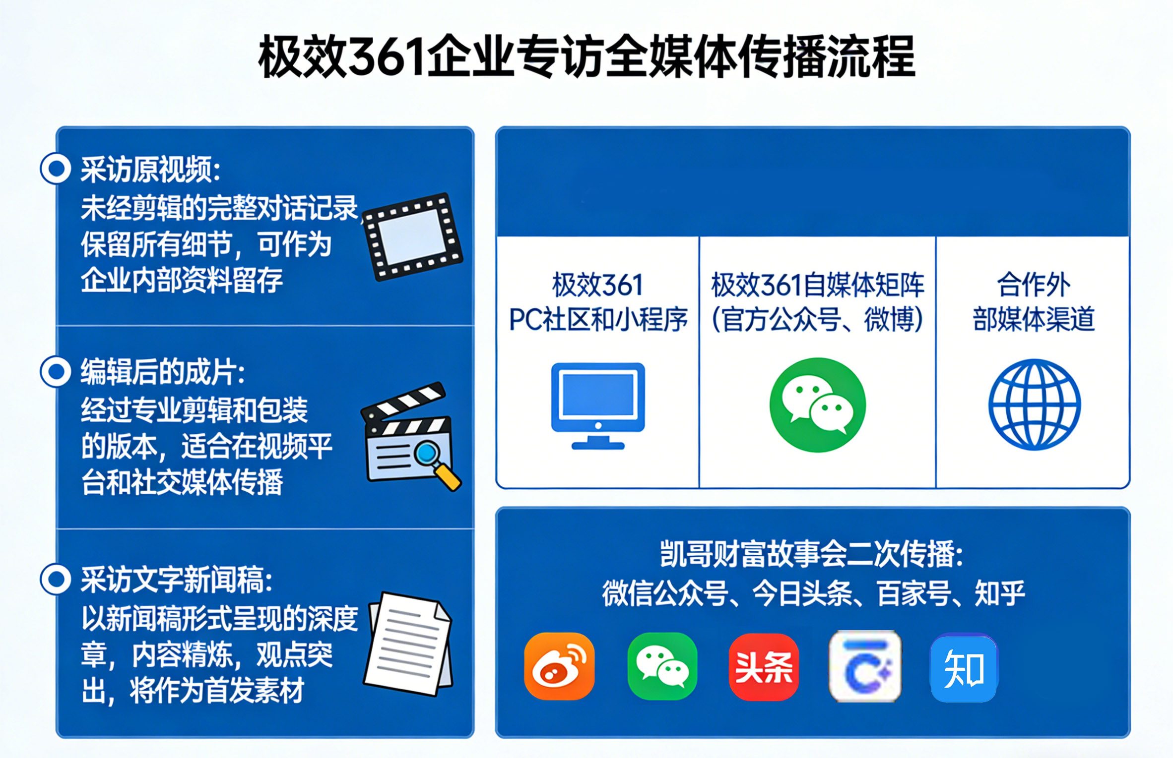 极效361企业专访全媒体传播流程