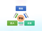 从“盲投”到“优选”：基于达人营销的品效合一长效增长模型