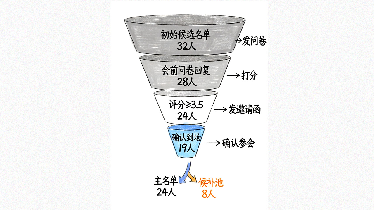<strong>邀约筛选</strong>漏斗图