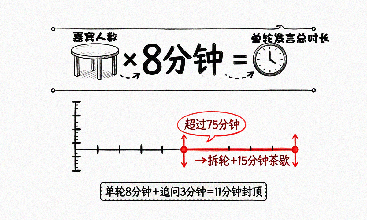 闭门会<strong>时长控制</strong>计算公式