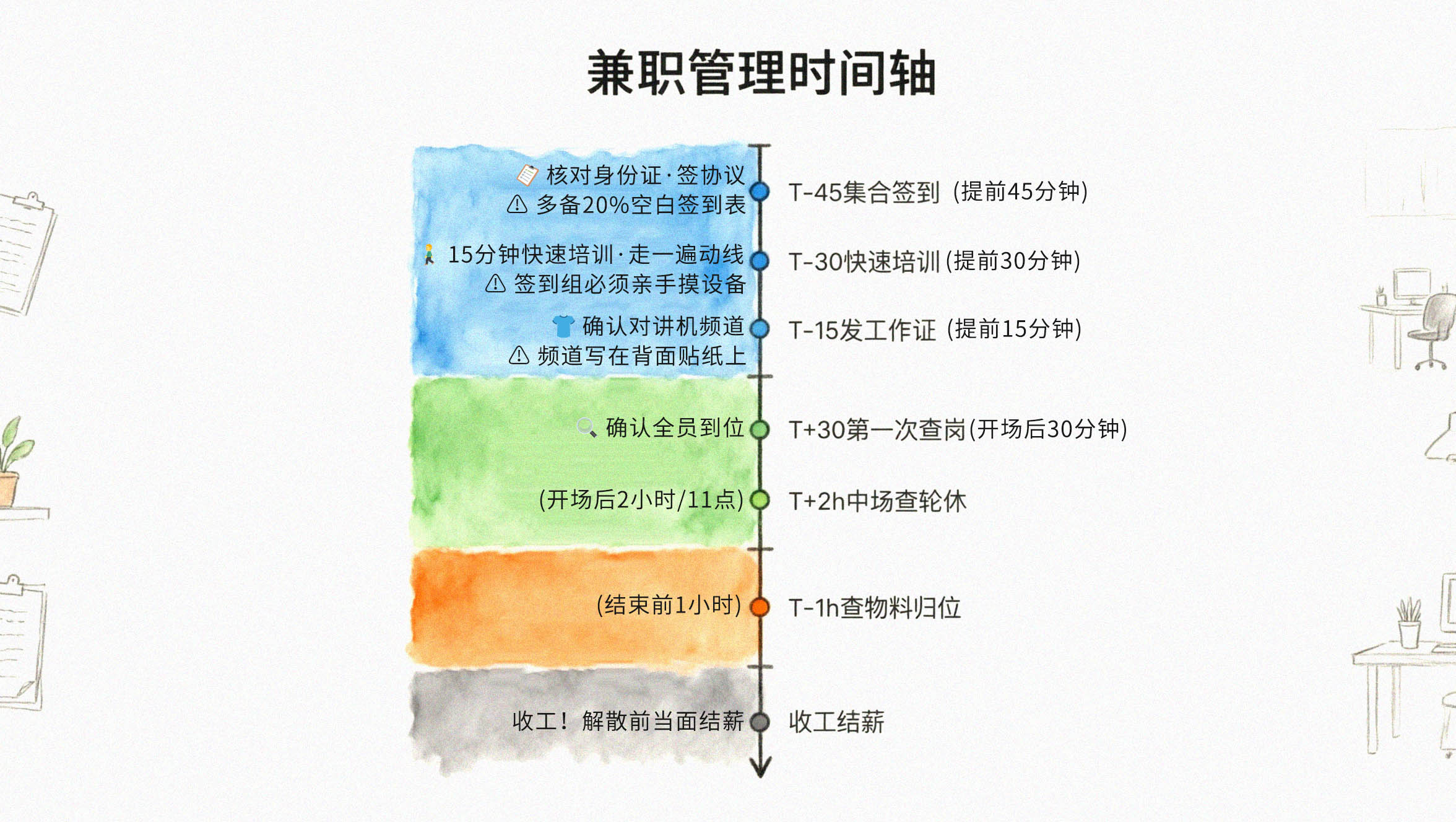 活动当天“三查三对”时间轴