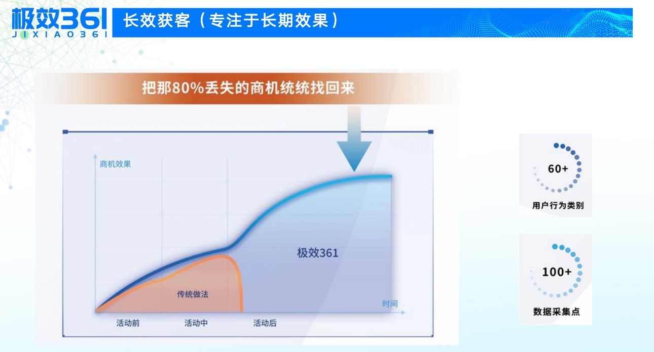 把活动营销丢失的80%商机找回来