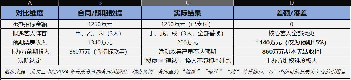 北京三中院音乐节案例“预期vs实际”关键数据对比