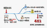 活动预算优先排序：排错顺序多花4万2，六步序列+三类适配+否决项