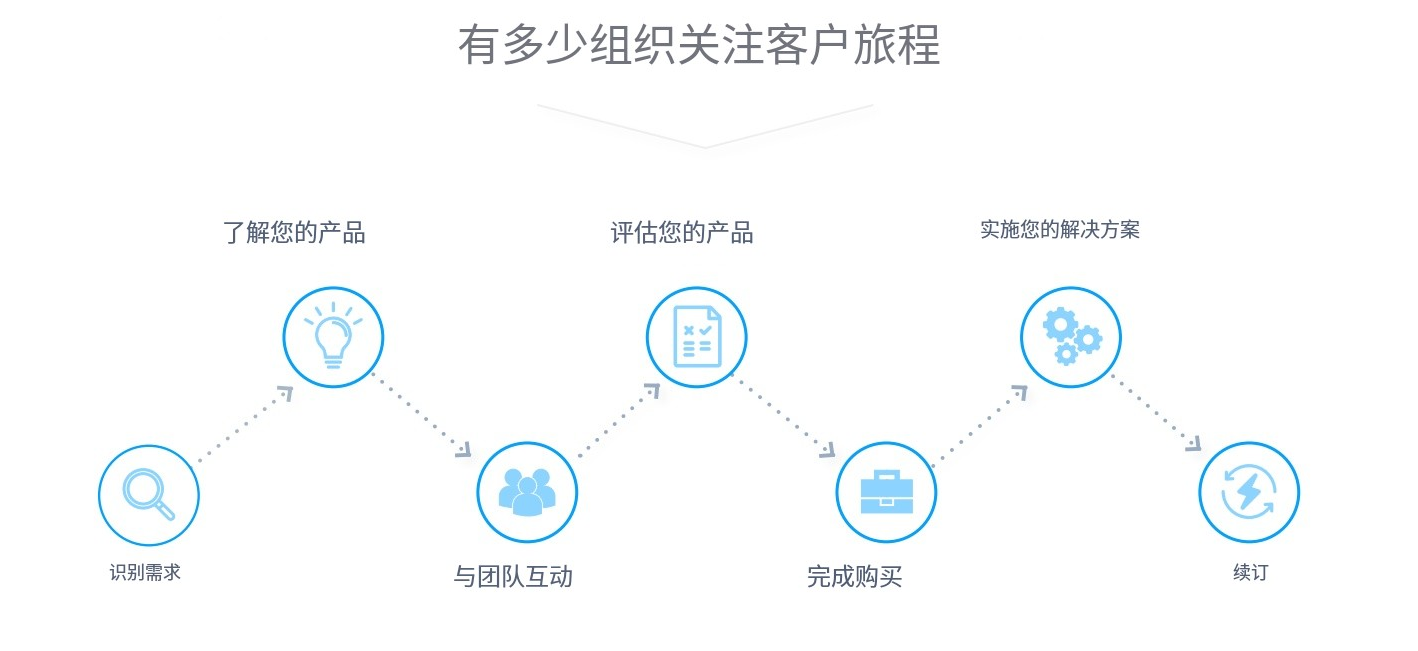 有多少组织关注客户旅程