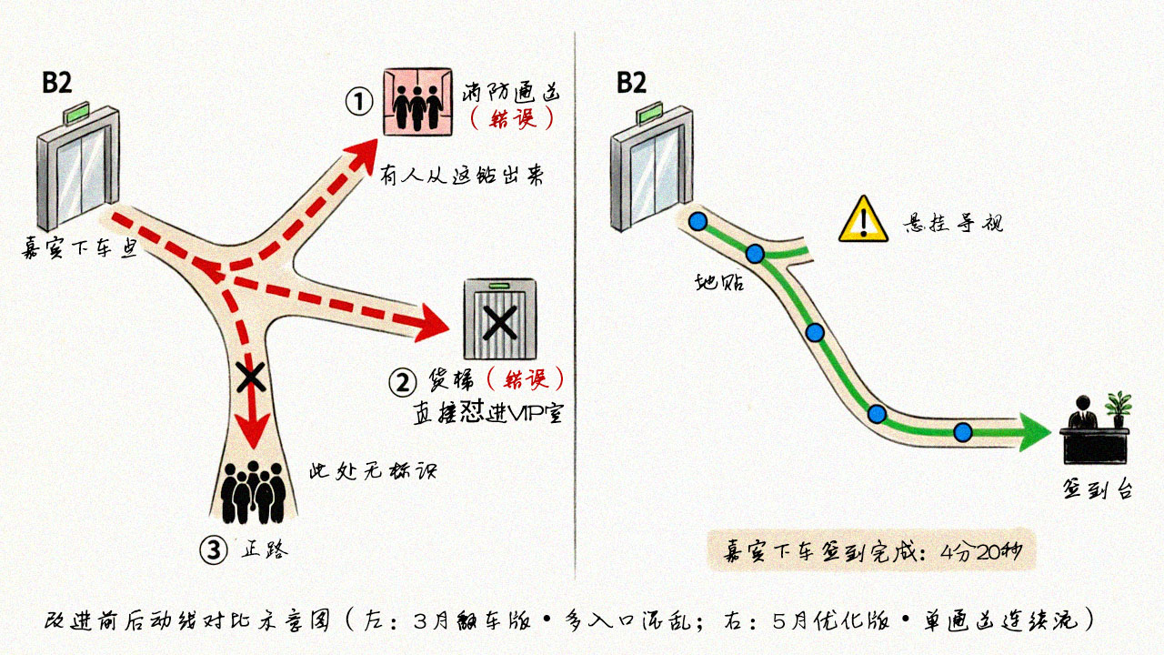 改进前后动线对比示意图