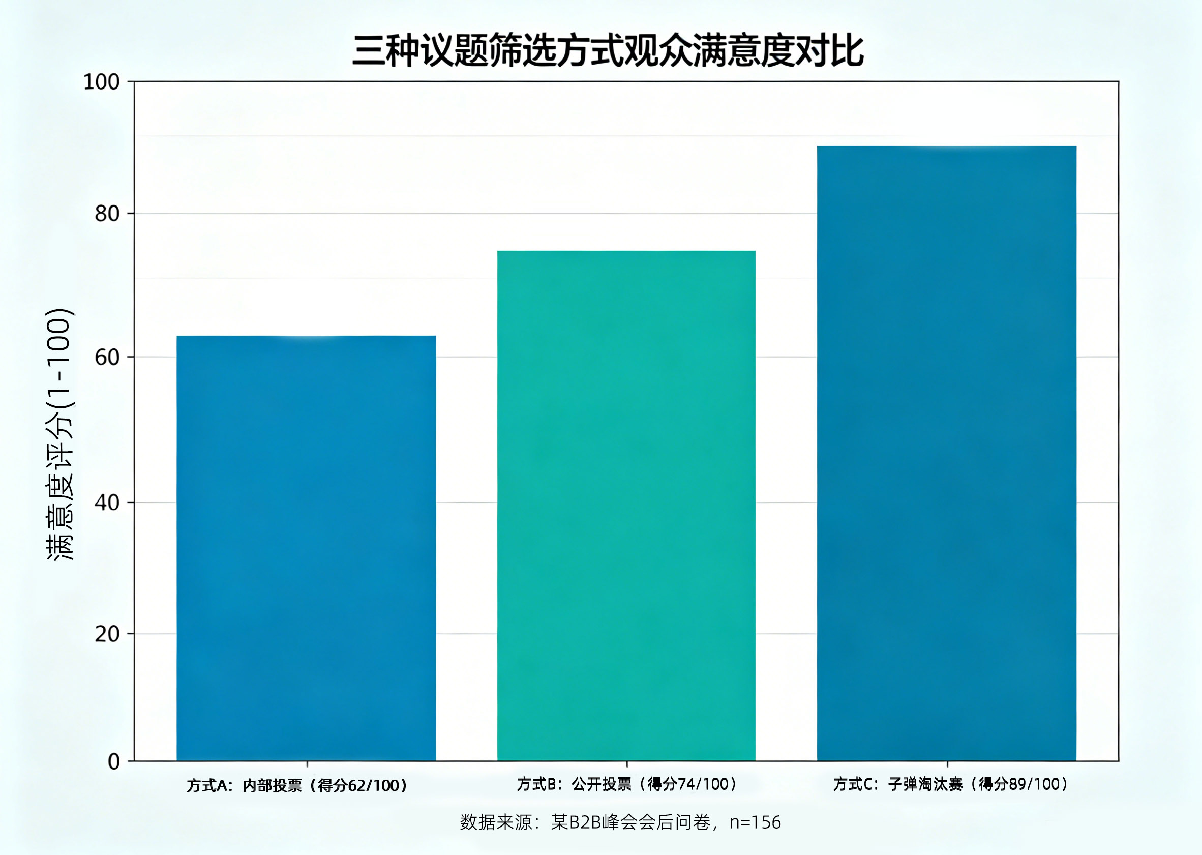 三种议题筛选方式观众满意度评分对比