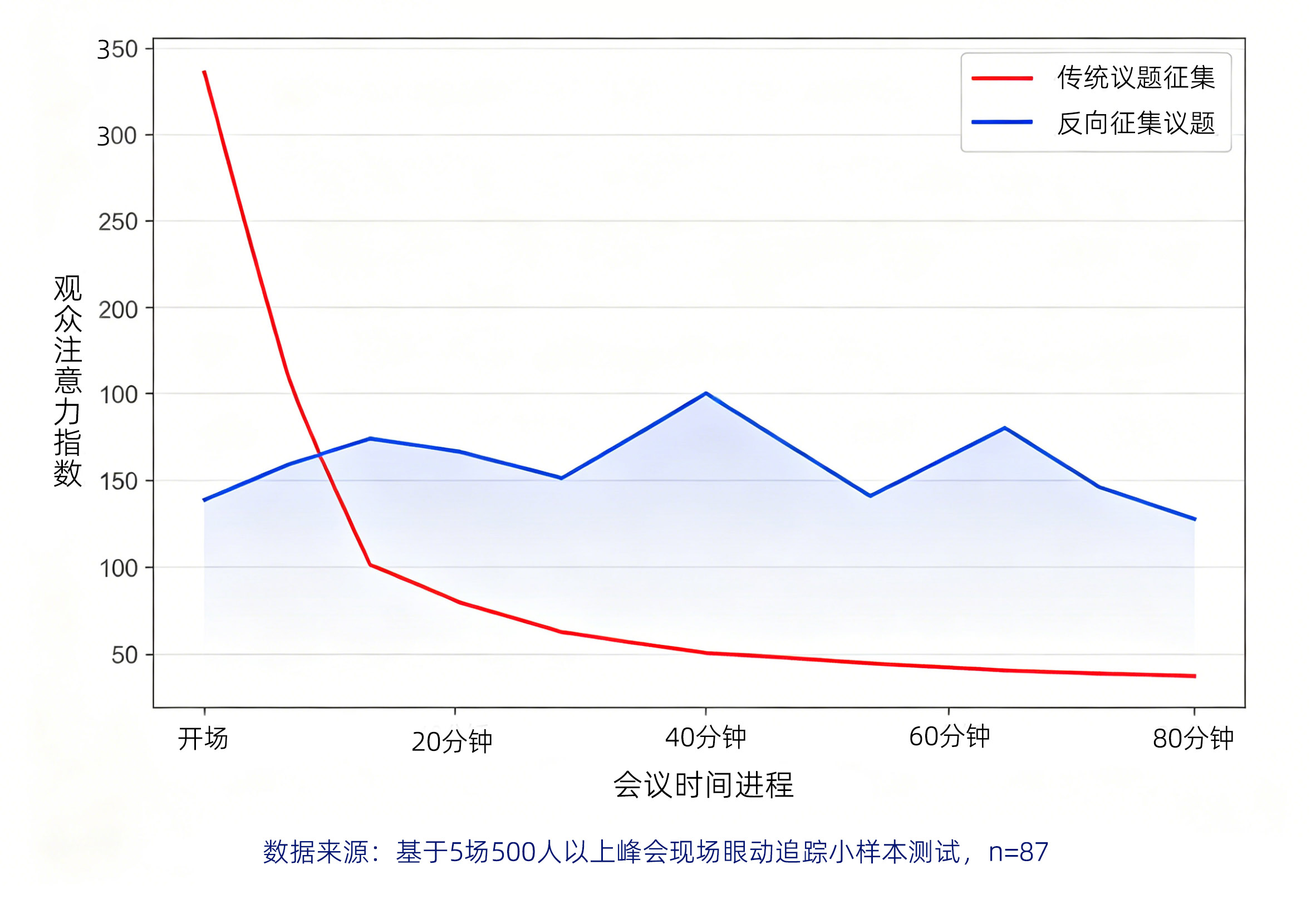 折线图 