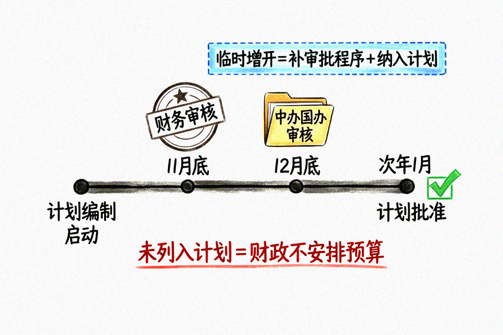 年度计划编报时间轴