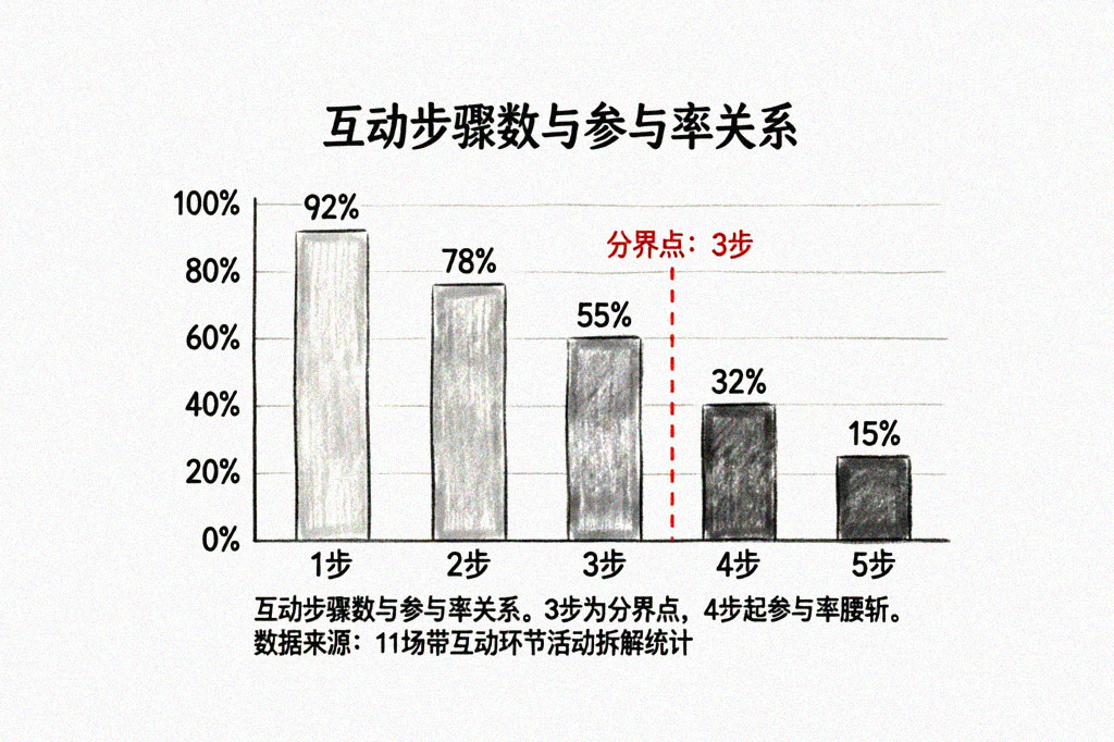 互动步骤数与参与率关系