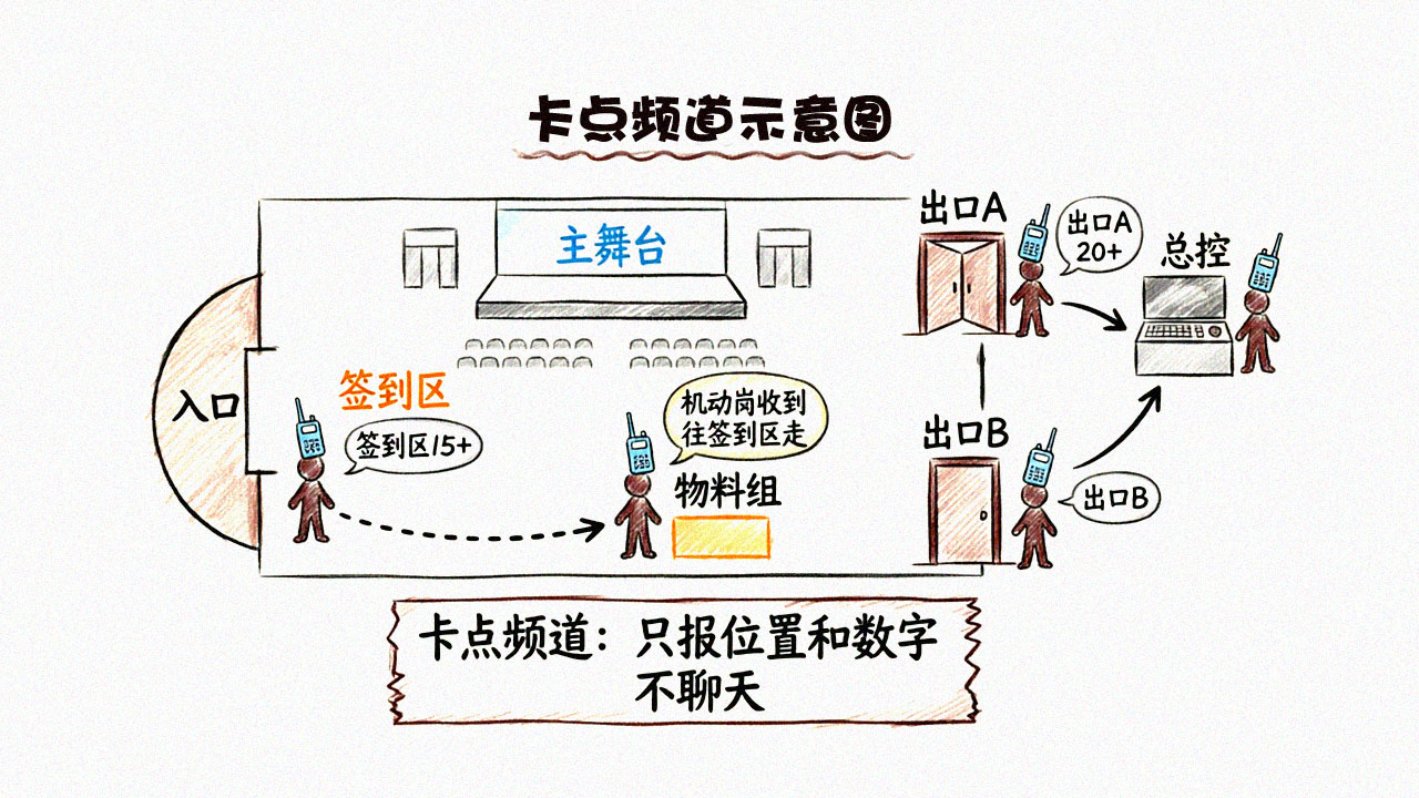 卡点频道示意图