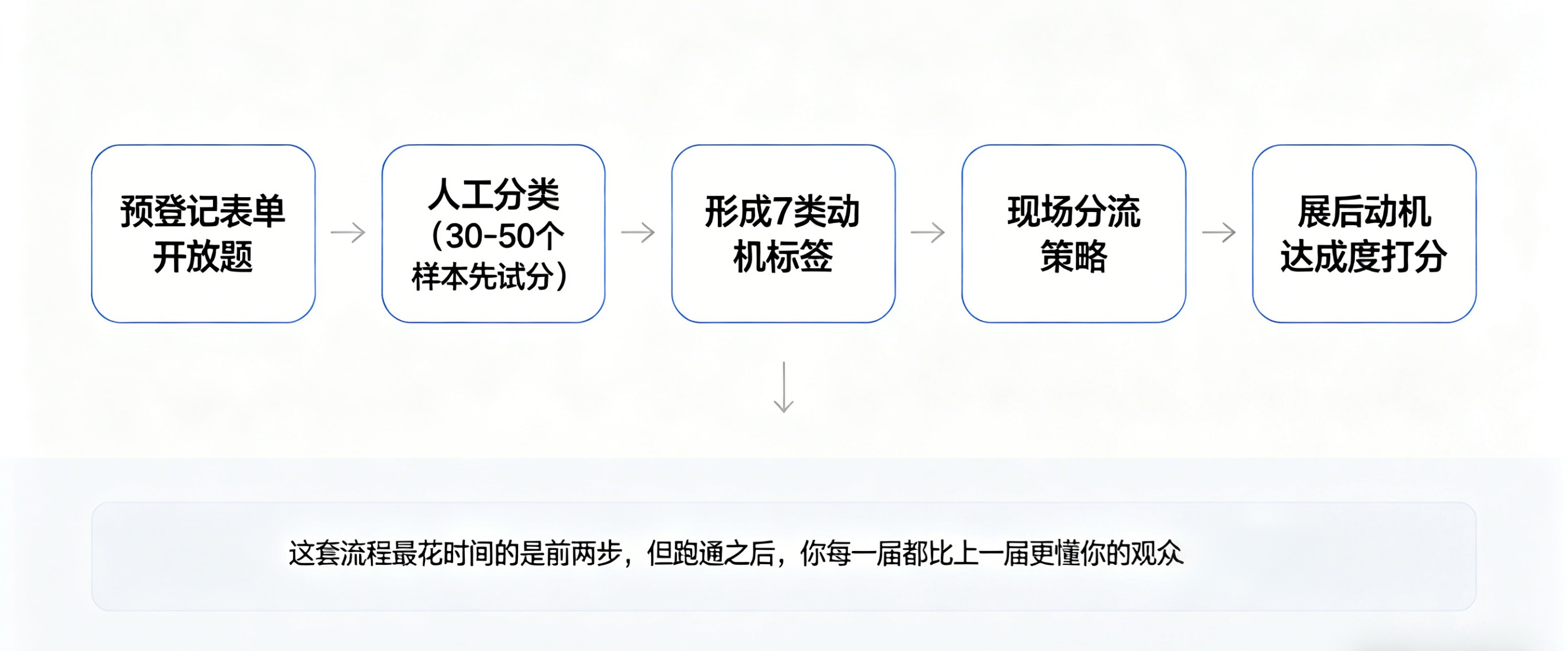一个简单的“动机分类操作流程图”
