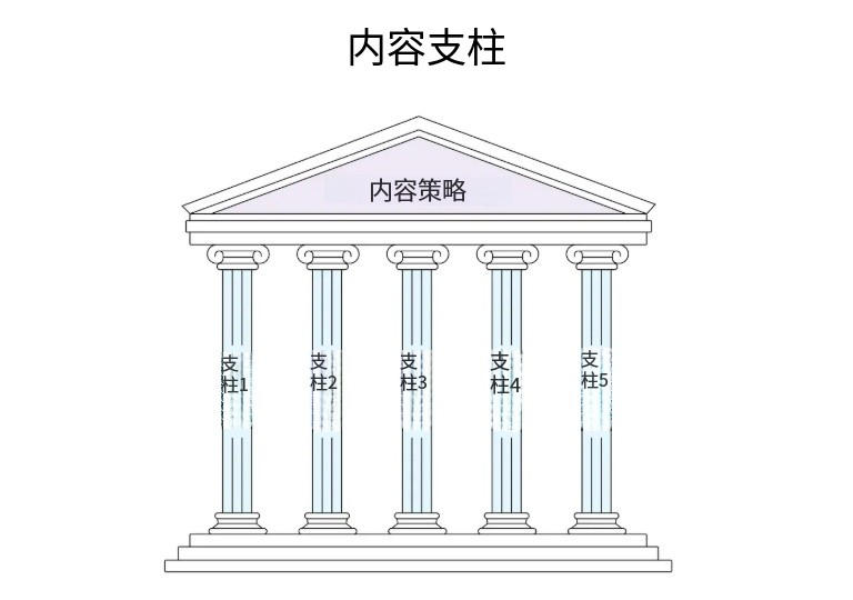内容支柱