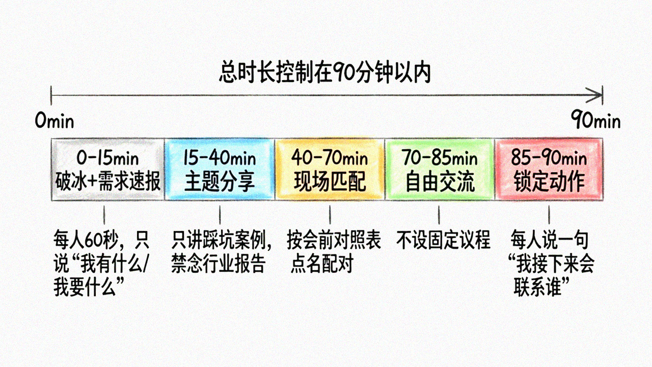 90分钟议程时间轴