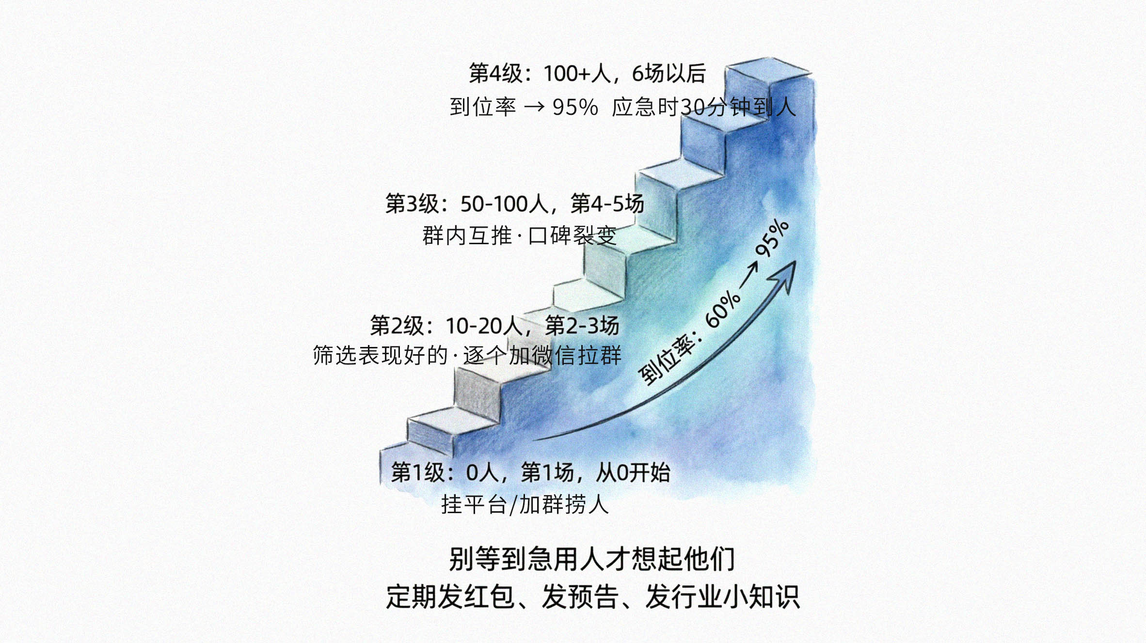 自建兼职资源池成长路径