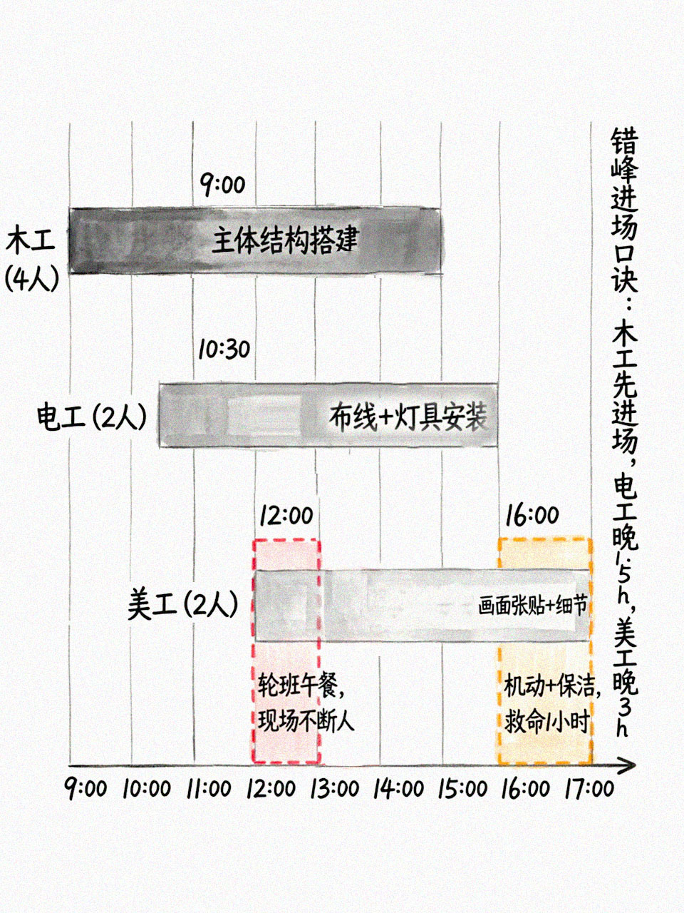 工序错峰进场甘特图