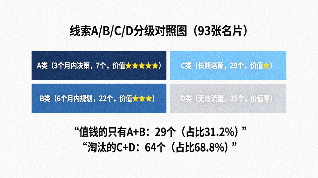 线索A/B/C/D分级对照图