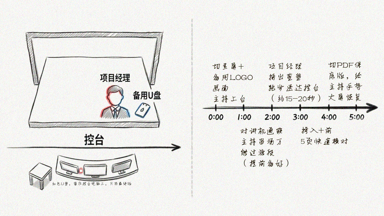 双重备份布局与救场5分钟时间轴