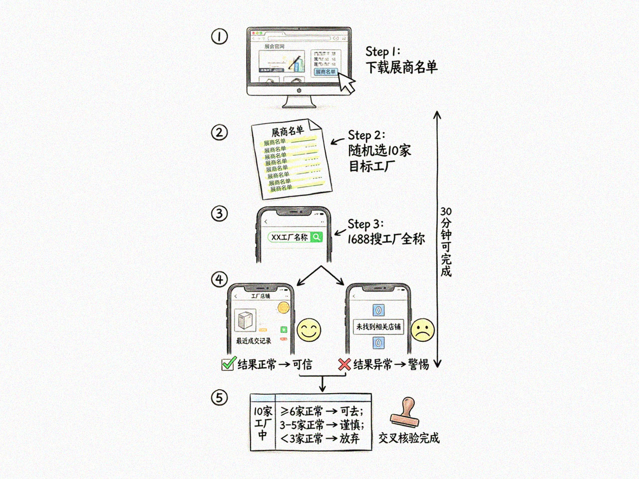 跨境电商展商名单1688交叉核验五步法手绘图